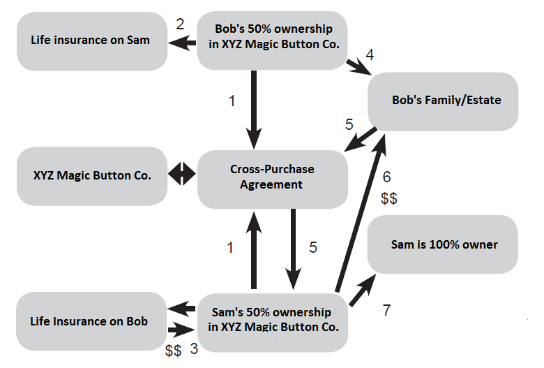Graphic explanation of a cross purchase buy sell agreement