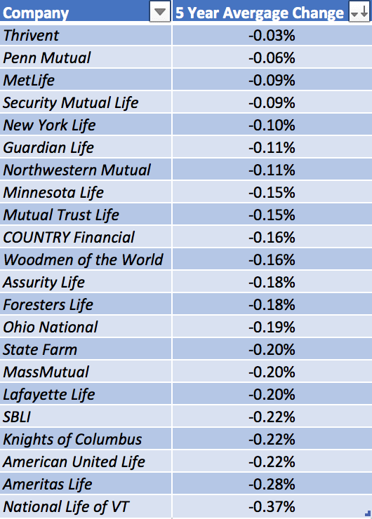 2016 Whole Life Investment Yield Trend