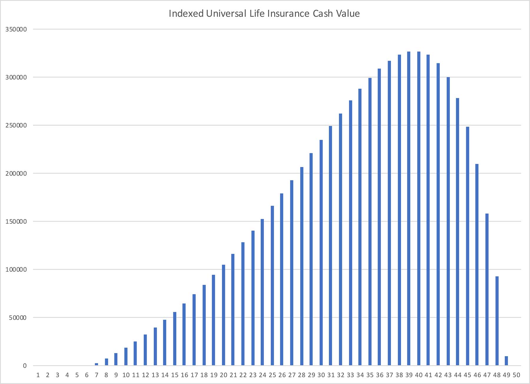 Rising cost indexed universal life insurance