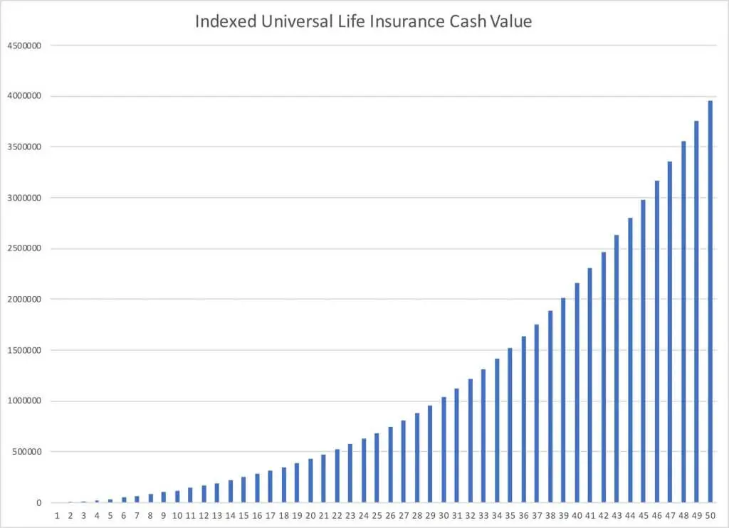 Indexed Universal Life Insurance Cash Growth