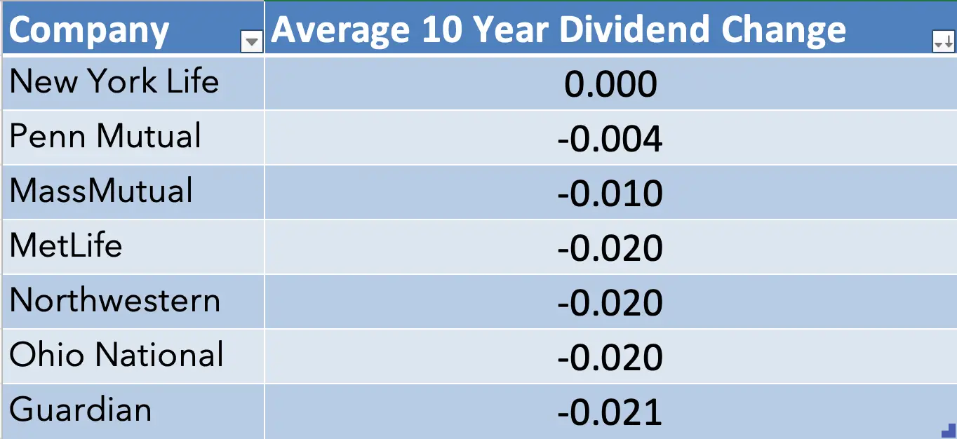 Average Year-over-year Whole Life Dividend Change 2020